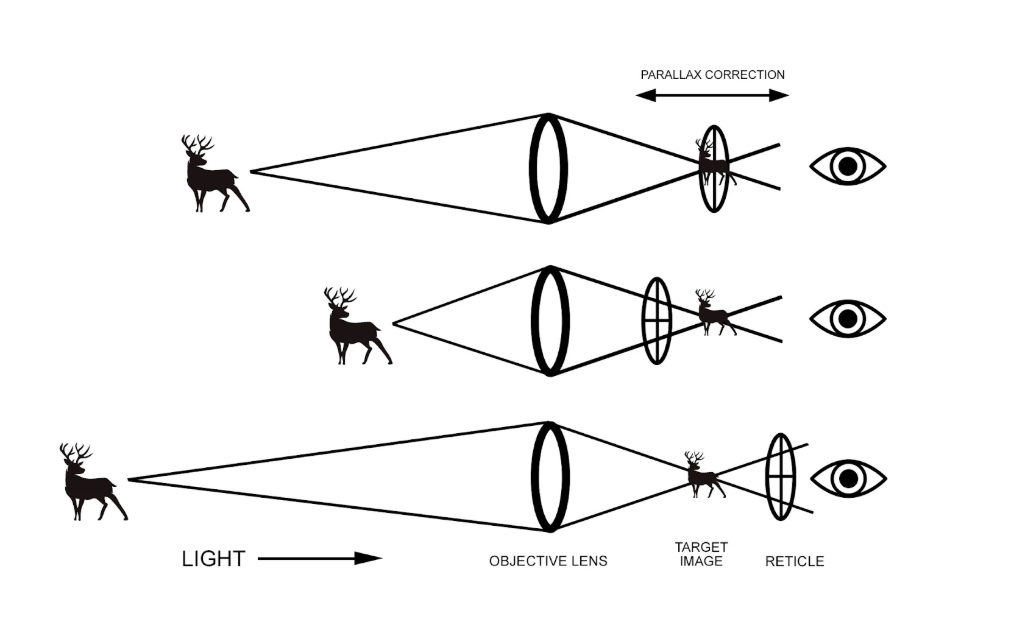 Master Parallax in riflescope